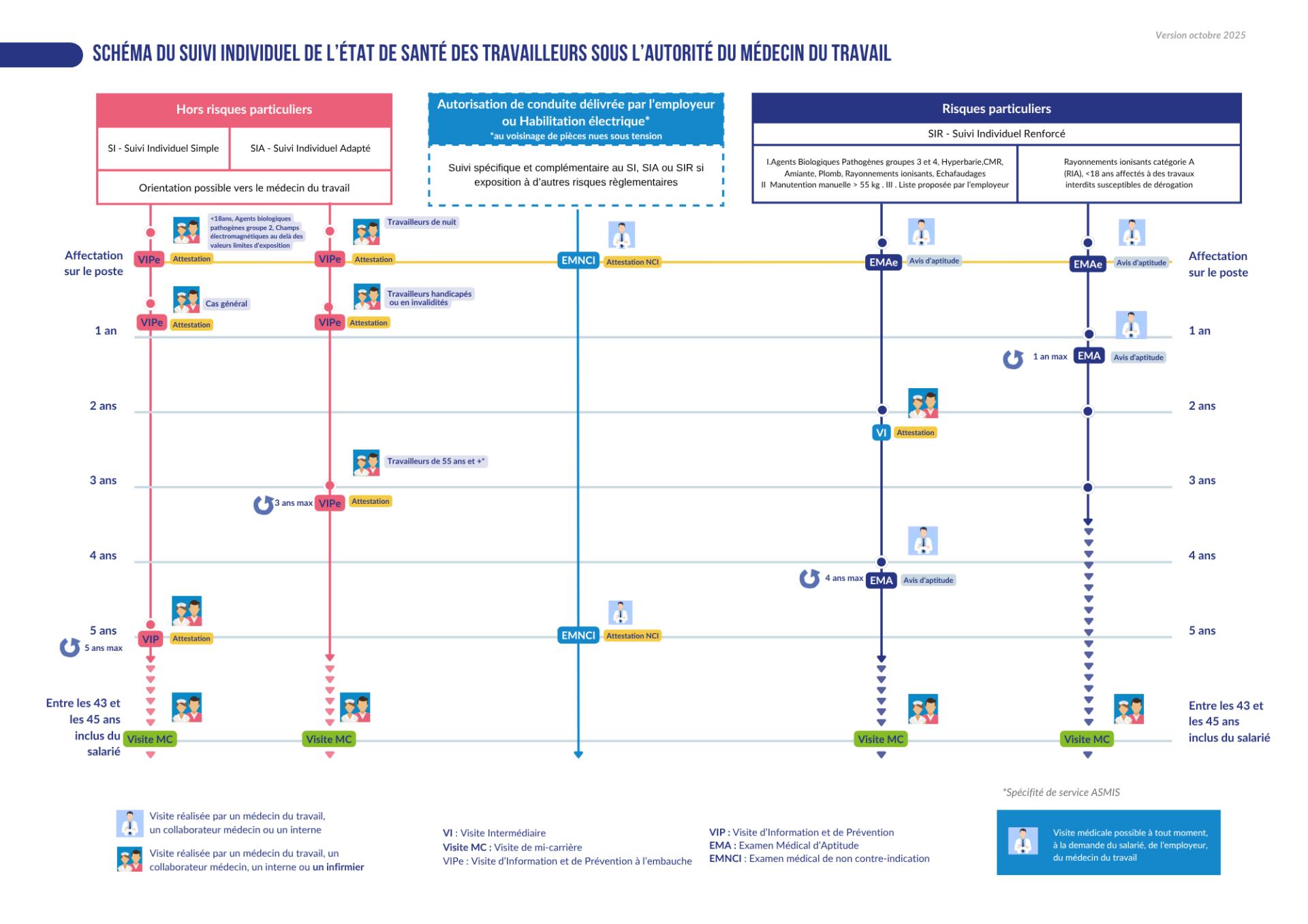 schema visites
