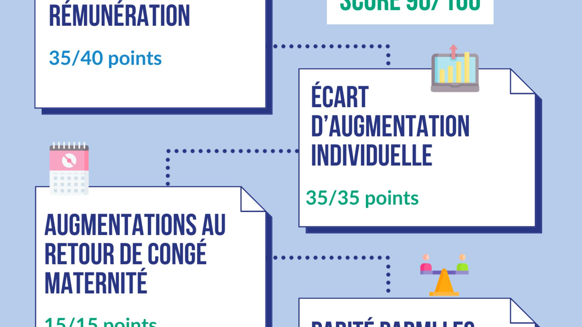 Index égalité